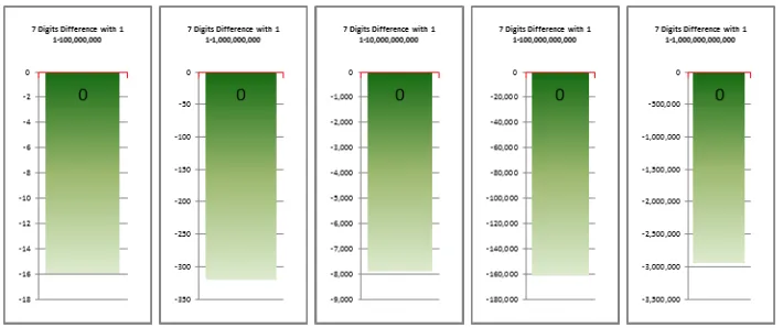 Figure 9: Differences of Number of Primes with 7 0’s & those with 7 1’s in Ranges of 1 - 10n
