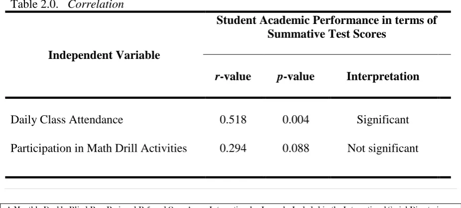 Table 2.0.   Correlation 