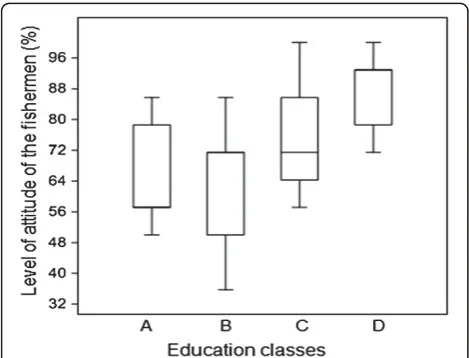 Figure 4 The correlation between local ecological knowledgeabout sea turtles and attitudes towards their conservation(p = 0.04, N = 30).