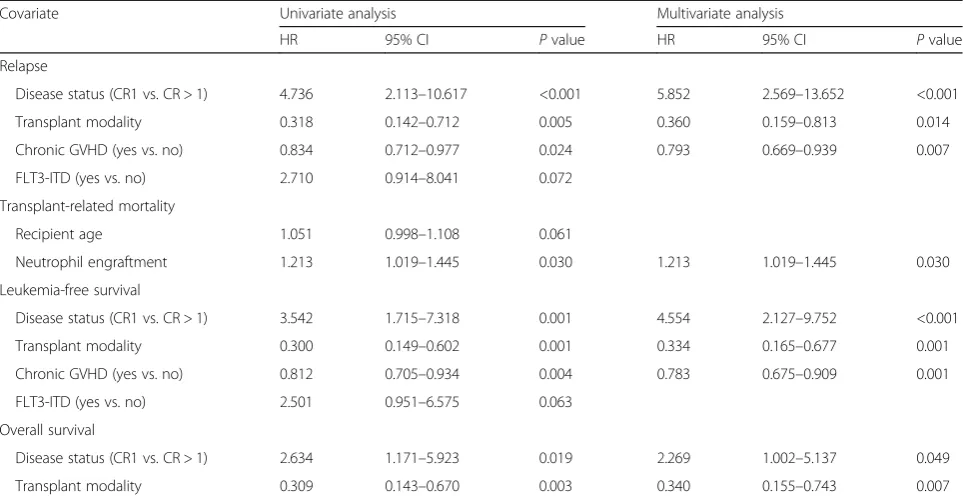 Table 4 Multivariate analysis of factors associated with outcomes of patients with pre-transplantation MRD who underwent allo-SCTboth in the retrospective study and the prospective study (n = 141)