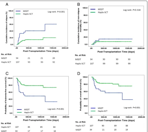 Fig. 2 Relationship between transplant modality and transplant outcomes for AML patients with pre-transplantation MRD who underwentallo-SCT (n = 141)