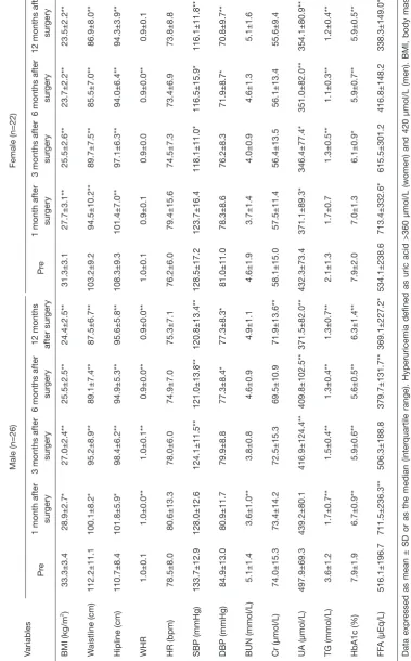 Table 2 Characteristic of the study population according to hyperuricemia status 