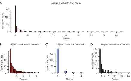 Table S1 The AUC value when deleting edges of ceRNA network (α=0.3)