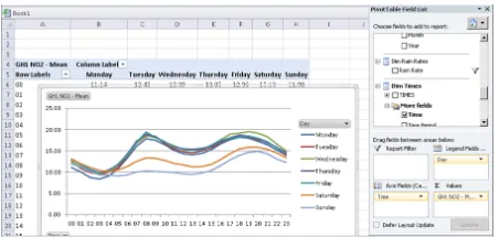 Figure 3: Self-service display of data: NitrogenDioxide levels per hour on days of week