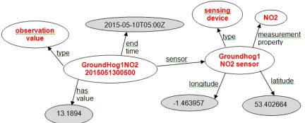 Figure 7: A subset of the Sheﬃeld Air Quality+database. Data points in bold text are URIs
