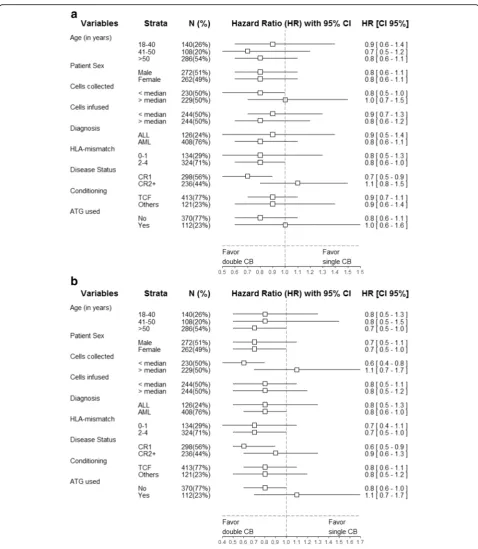 Fig. 3 Forest plot analysis of GVHD-free relapse-free survival a and overall survival b