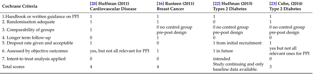 Table 2. Application of Cochrane Criteria to PPIs.