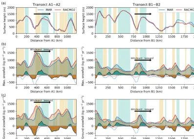 Figure 6. MAR- and RACMO2-simulated ﬁelds for the year 2015, extracted with a bilinear interpolation for (left) transect A1–A1 and (right)transect B1–B2 (locations shown in Fig