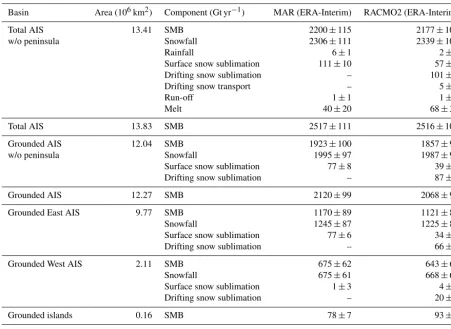 Table 2. Antarctic integrated SMB on average for 1979–2015 ± 1 standard deviation of annual values, in gigatonnes per year