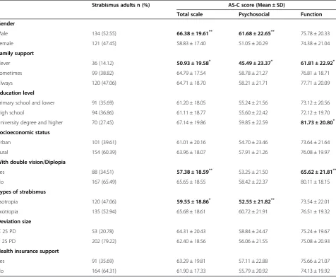 Table 1 Demographic and clinical characteristics of the adult strabismus (N = 255)
