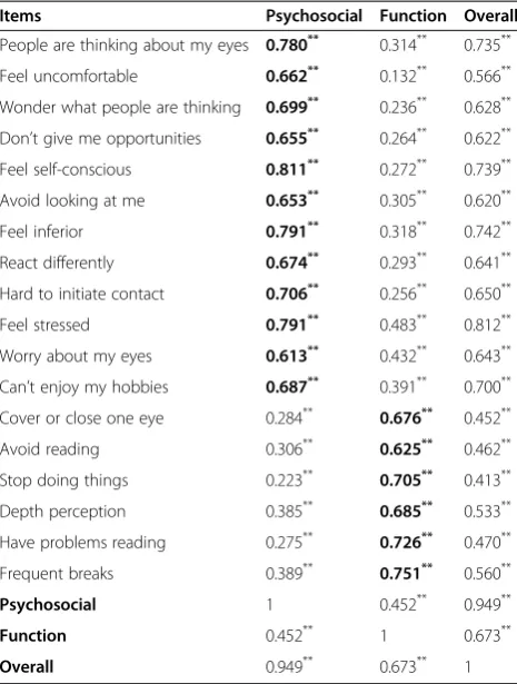 Table 3 Correlation between scores of each subscale andthe total score
