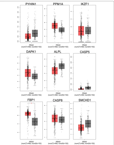 Fig. 10 PCa-related candidate tumor suppressor genes expression in TCGA database