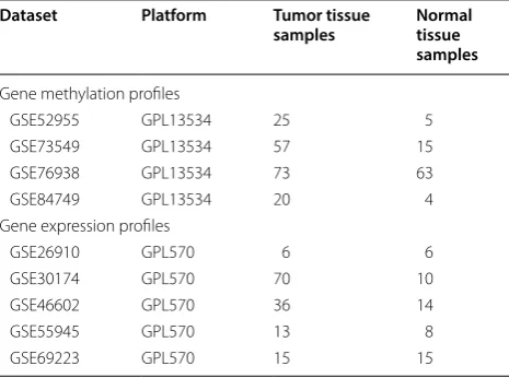 Table 1 Datasets for gene methylation profiling and gene expression profiling associated with PCa