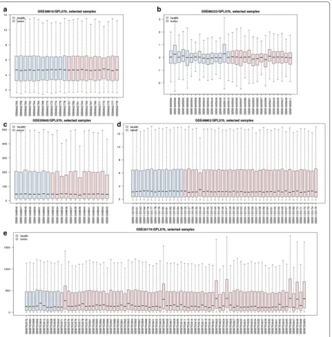Fig. 1 Data distribution of gene expression profiling data (a GSE26910; b GSE69223; c GSE55945; d GSE46602; e GSE30174)