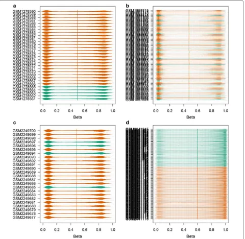 Fig. 2 Data distribution of methylation profiling data (a GSE52955; b GSE73549; c GSE84749; d GSE76938)