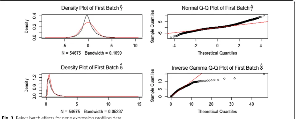 Fig. 3 Reject batch effects for gene expression profiling data