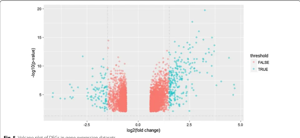 Fig. 6 Volcano plot of DMGs in gene methylation datasets (a GSE52955; b GSE73549; c GSE76938; d GSE84749)