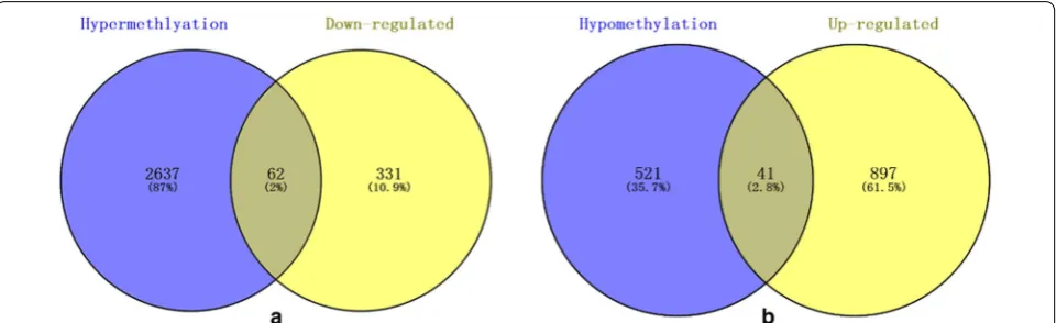 Fig. 8 Venn diagram [29] for candidate tumor suppressor genes by overlapping hypermethylation genes, down-regulated genes and tumor suppressor genes