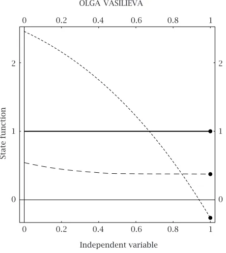 Figure 4.1. State proﬁles x∗2 (t), ¯x2(t), and ˆx2(t).