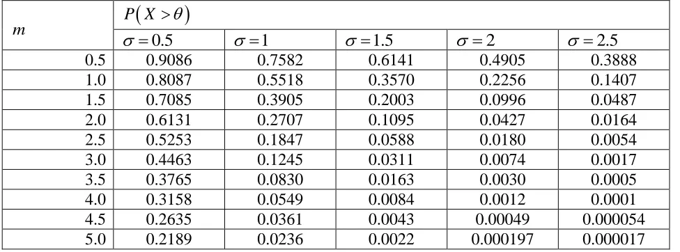 Table: 2 Values of m  for tolerance levels   and for  0.5