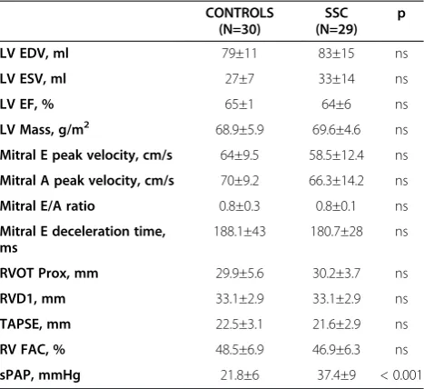 Table 2 Standard echocardiographic parameters incontrols and patients