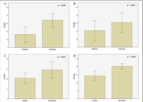 Figure 2 Histograms, with standard deviation bars, of left ventricular longitudinal (LS) and circumferential (CS) strains betweenpatients and controls [upper panels, A and B] and between patients with and without cardiovascular events [lower panels, C and D].