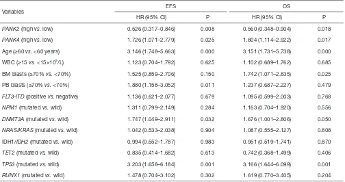 Table S1 Univariate analysis of EFS and OS