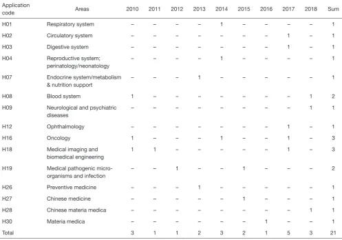 Table 1 Detailed information of areas in the field of health science funded by the NSFC Major Program between 2010 and 2018