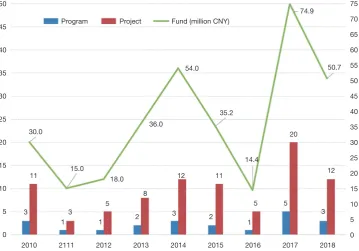 Figure 2 The distribution of applicants' host institutions in the field of health science funded by the NSFC Major Program between 2010 and 2018 (top 10 institutions)