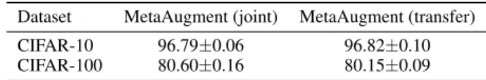 Table 6: Top-1 test accuracy (%) of WRN-40-2 on CIFAR.