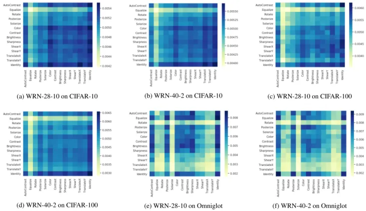 Figure 6: Distributions of transformations learned with WRN-28-10 and WRN-40-2 on CIFAR-10, CIFAR-100, and Omniglot.