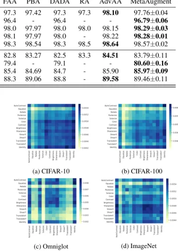 Table 2: Top-1 test accuracy (%) on CIFAR using Multiple Transformations (MT) for each sample in a mini-batch.