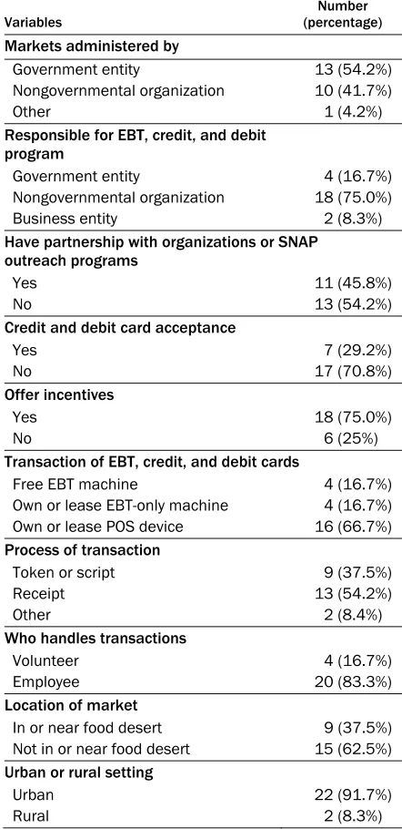 Table 1. Characteristics of Illinois Farmers Markets Using EBT in 2011 (N=24) 