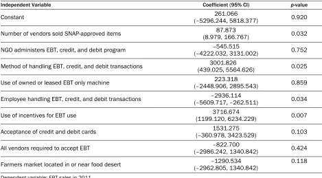 Table 2. Regression Results Showing Determinants of EBT Sales in Illinois Farmers Markets in 2011