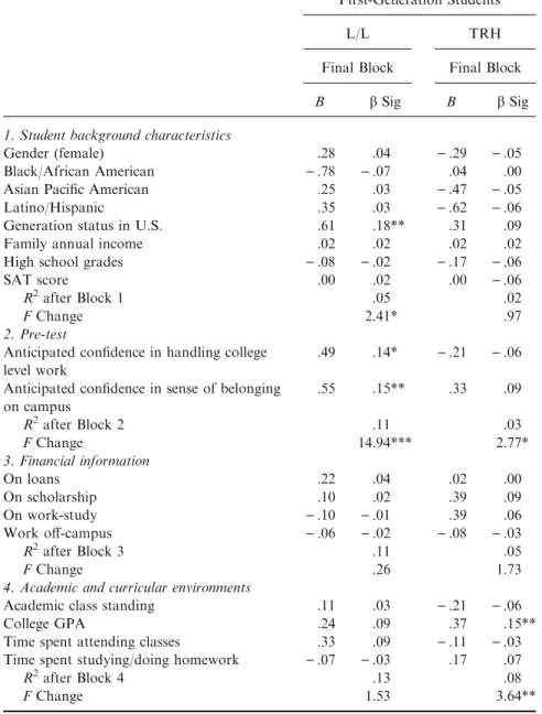 TABLE 3. Predictors of Perceived Ease with Academic Transition to College for First-Generation Students