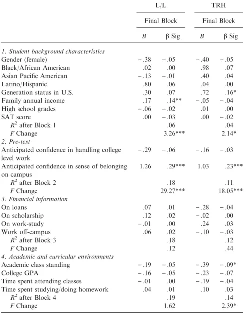 TABLE 4. Predictors of Perceived Ease with Social Transition to College for First-Generation Students