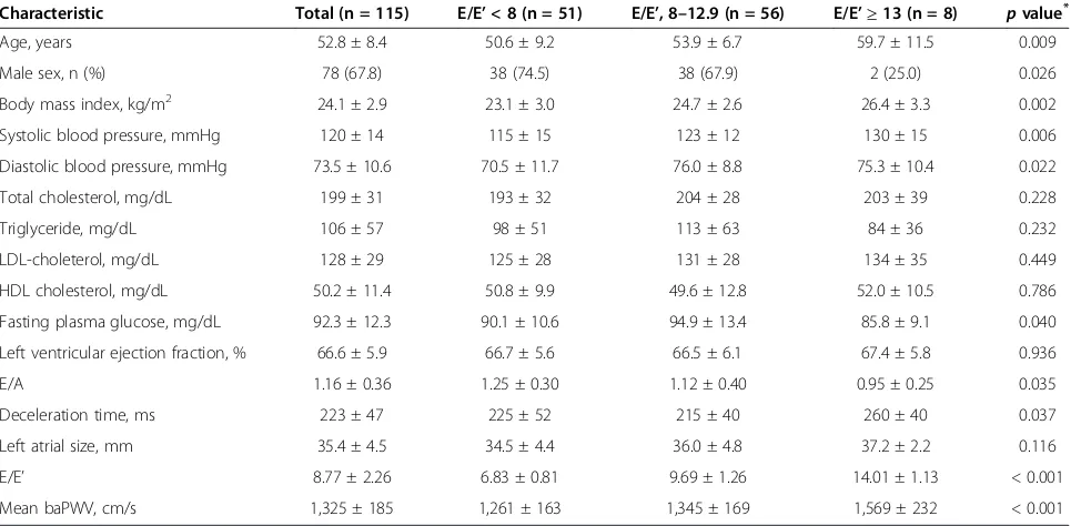 Table 1 Baseline clinical characteristics of study subjects according to E/E’