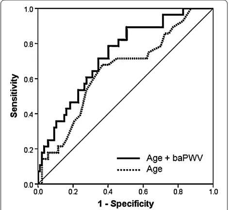 Figure 2 ROC curve of baPWV for prediction of E/Ereceiver operating characteristics; baPVW, brachial-ankle pulse wave’ ≥ 10