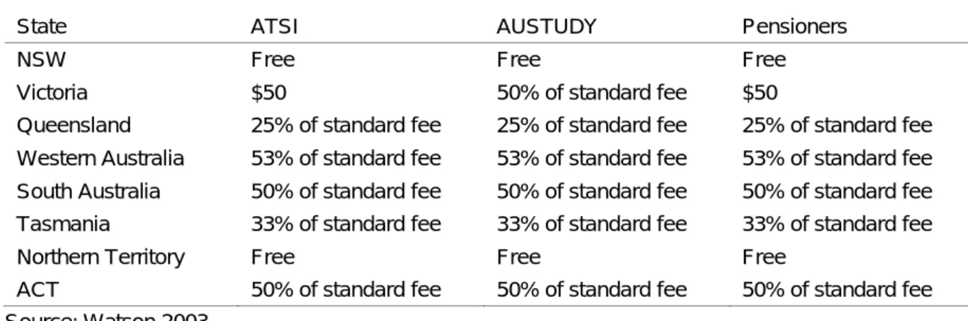 Table 1: State and Territory TAFE tuition fee exemptions and concessions for Diploma  and above students 