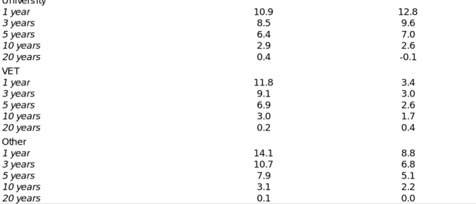 Table 4: Interpretive statistics from first stage wage regressions 