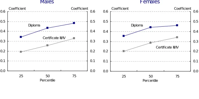 Figure 2: Quantile regression estimates for selected VET qualifications 