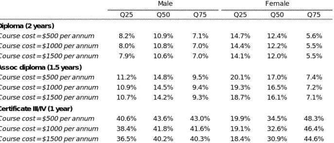Table 6: IRRs for selected VET-level qualifications under for different quantiles 