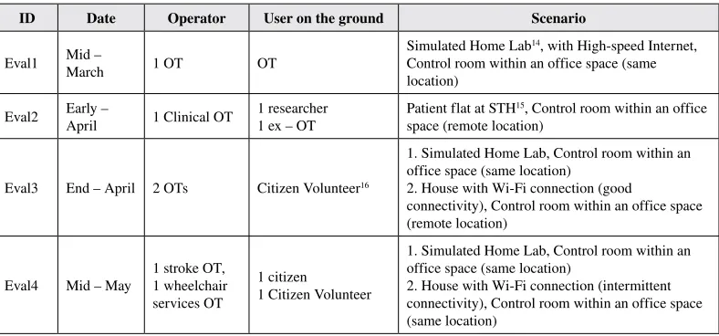 Table 1. Four evaluations conducted over a three-month period with varying network connectivity and users on the ground