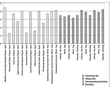 Figure 4. Evaluation results of subjective scores of different aspects of the system