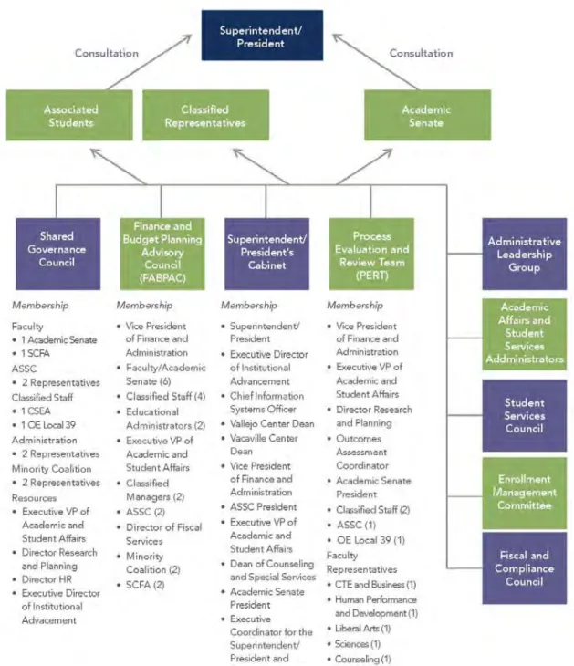 Figure 2-2 SCCD Shared Governance Structure  
