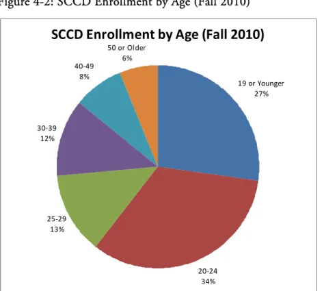 Figure 4-2: SCCD Enrollment by Age (Fall 2010) 