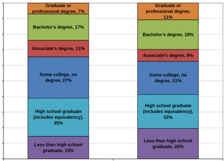 Figure 4-3: Educational Attainment: Solano County, California 