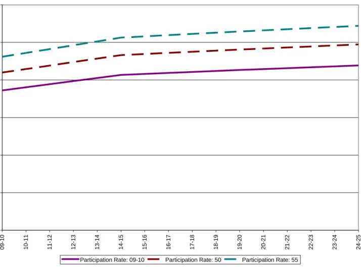Figure 5-1: Headcount Projections based on Participation Rates (2025)   -5,00010,00015,00020,00025,00030,000 09-10 10-11 11-12 12-13 13-14 14-15 15-16 16-17 17-18 18-19 19-20 20-21 21-22 22-23 23-24 24-25
