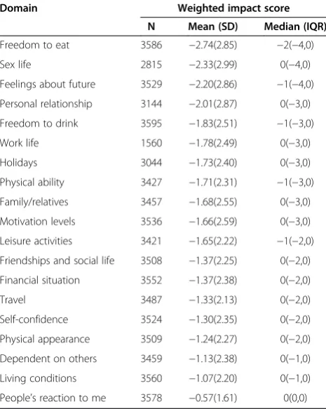 Table 1 Impact of type 2 diabetes on each of the 19domains of the ADDQoL