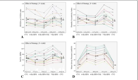 Fig. 3 Individual patient data on two primary study outcomes and major determinants of right ventricular function